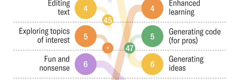Infografik mit bunten Diagrammen